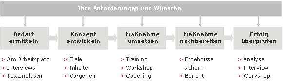 Arbeitsweise Linguistik
